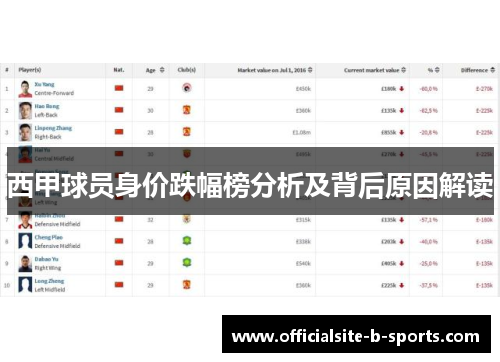 西甲球员身价跌幅榜分析及背后原因解读 西甲球员身价跌幅榜分析及背后原因解读